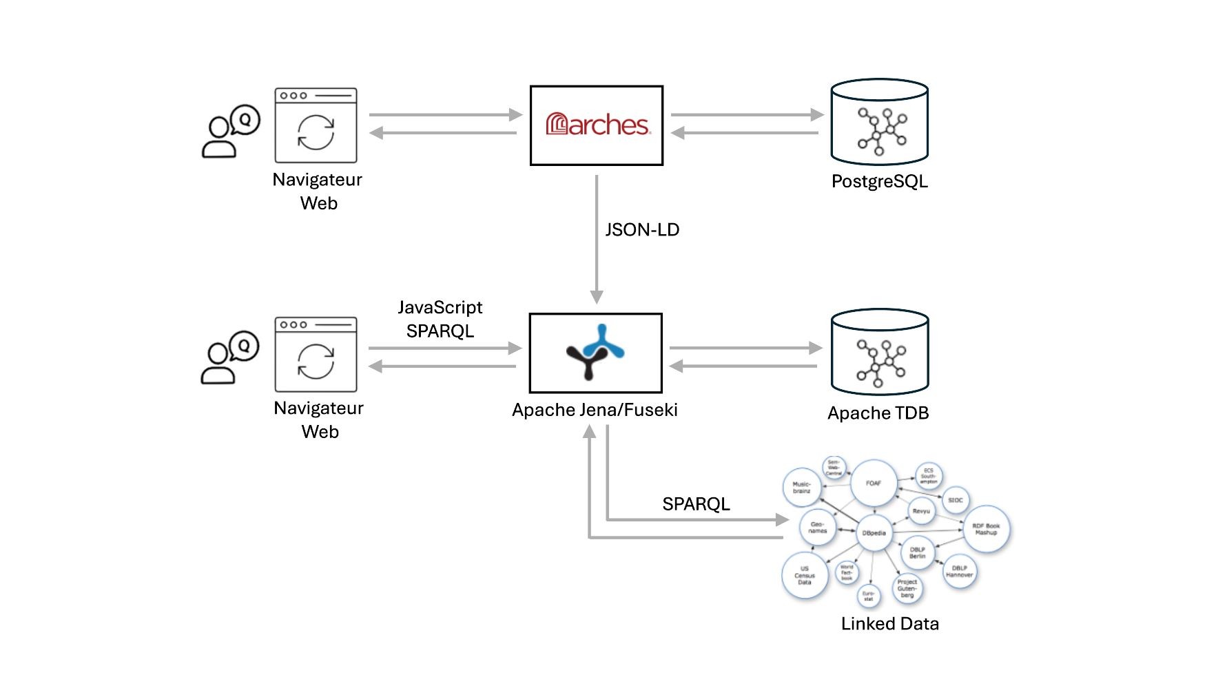Illustration de standards du web sémantique